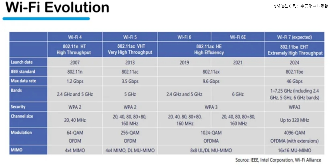 Wi-Fi 7落地情況誰在瞭望？(圖4)
