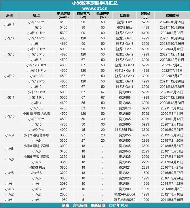 小米數(shù)字旗艦成為小米推動(dòng)無線充電普及的主力軍(圖1)
