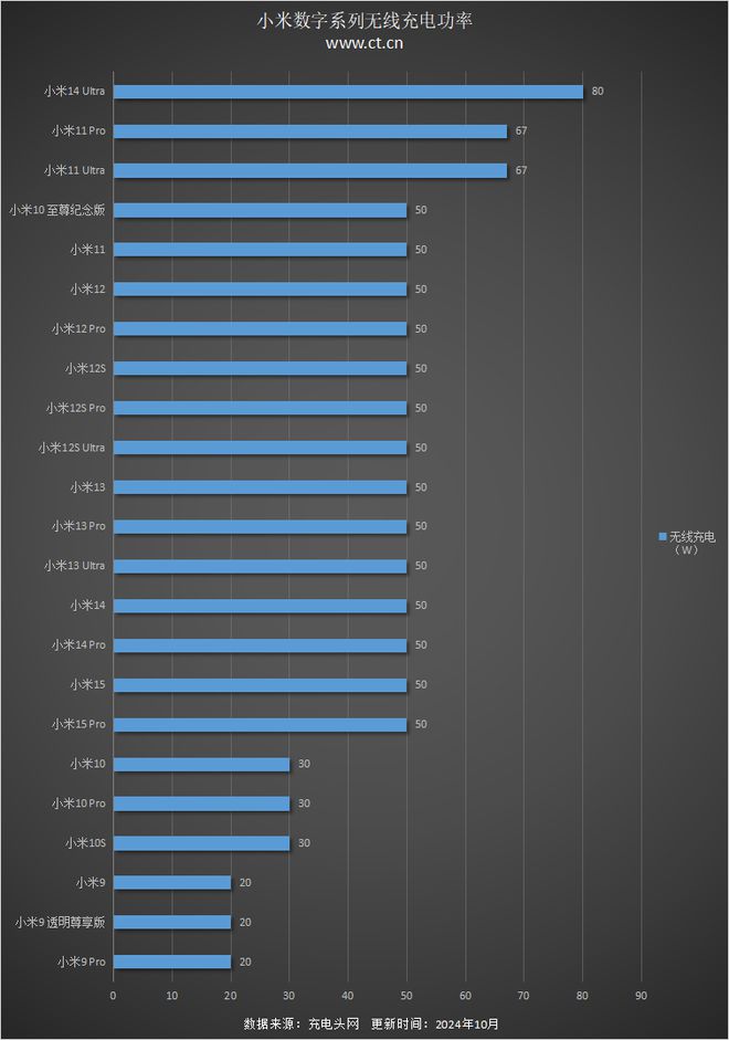 小米數(shù)字旗艦成為小米推動(dòng)無線充電普及的主力軍(圖3)