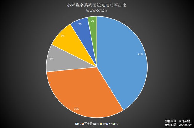 小米數(shù)字旗艦成為小米推動(dòng)無線充電普及的主力軍(圖2)