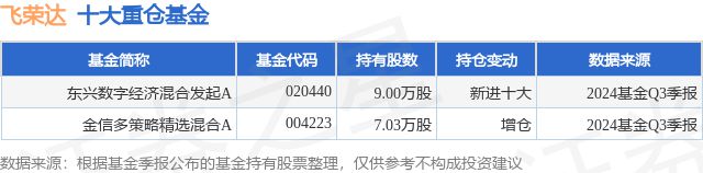 10月30日飛榮達漲583%東興數字經濟混合發(fā)起A基金重倉該股(圖1)