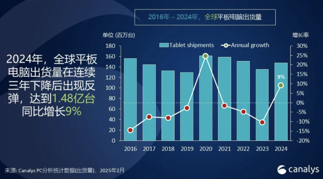 小米猛增73%！2024年全球平板電腦出貨量中國廠商表現(xiàn)強(qiáng)勁