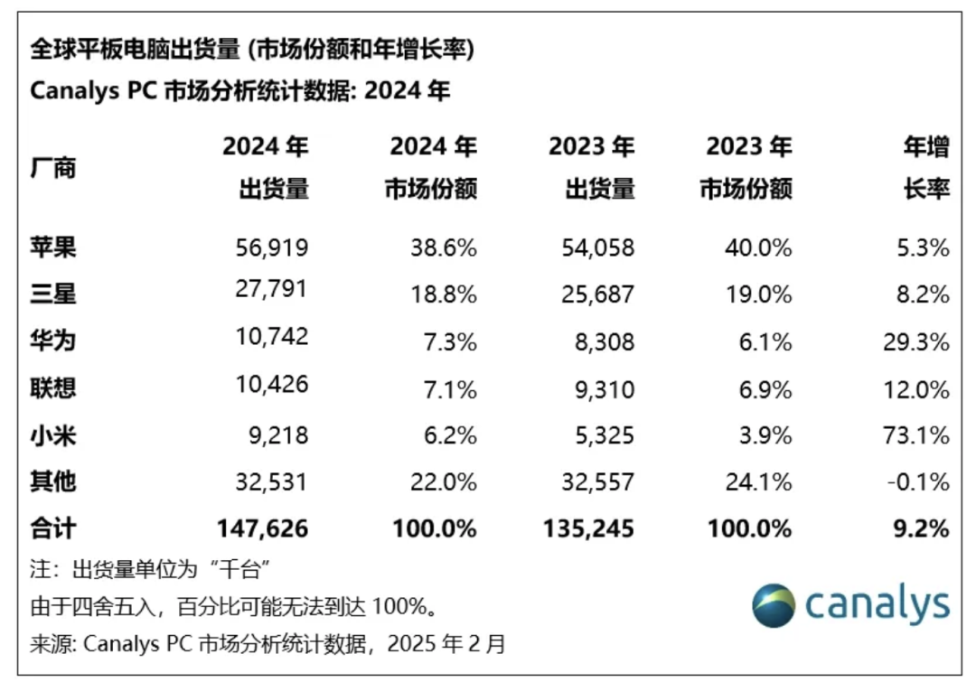 小米猛增73%！2024年全球平板電腦出貨量中國廠商表現(xiàn)強(qiáng)勁(圖2)