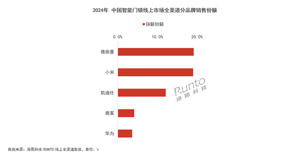 2024智能鎖年終報(bào)告：德施曼線上全渠道銷額第一；中高端市場(chǎng)銷額銷量第一(圖2)