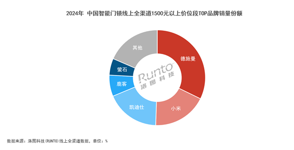 2024智能鎖年終報(bào)告：德施曼線上全渠道銷額第一；中高端市場(chǎng)銷額銷量第一(圖4)