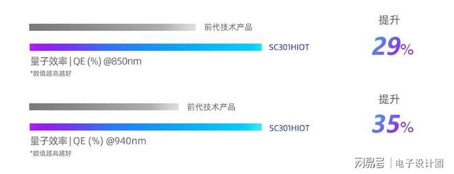思特威全新推出物聯(lián)網(wǎng)系列3MP高性能圖像傳感器SC301HIOT(圖4)