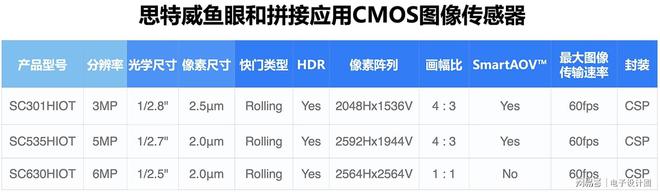 思特威全新推出物聯(lián)網(wǎng)系列3MP高性能圖像傳感器SC301HIOT(圖6)