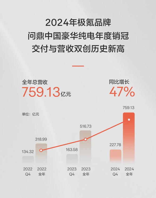 極氪科技2024首次營(yíng)收超千億背后的數(shù)據(jù)含金量與高端破局密碼(圖5)