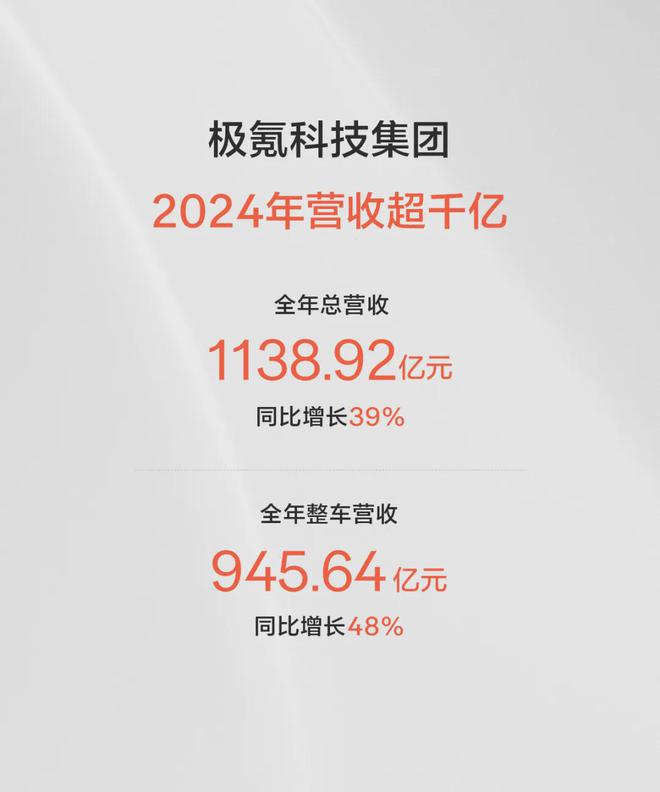 極氪科技2024首次營(yíng)收超千億背后的數(shù)據(jù)含金量與高端破局密碼(圖3)