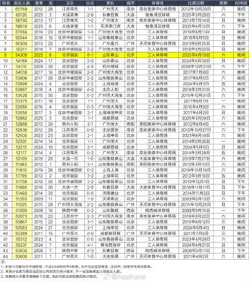 京魯大戰(zhàn)后新工體建承辦的足球比賽已有8次現(xiàn)場(chǎng)觀眾超過(guò)5萬(wàn)人(圖1)
