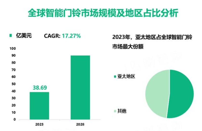 2024年智能門鈴行業(yè)現(xiàn)狀分析：智能門鈴全球市場規(guī)模達到了3869億美元