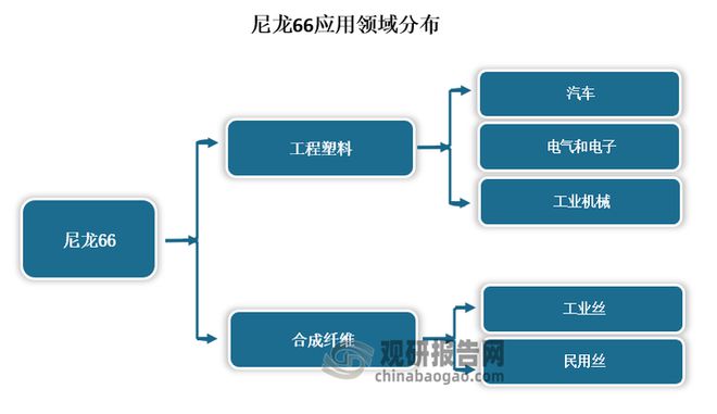 我國尼龍66行業(yè)：上游己二腈技術取得重大突破下企業(yè)紛紛投產(chǎn)(圖1)