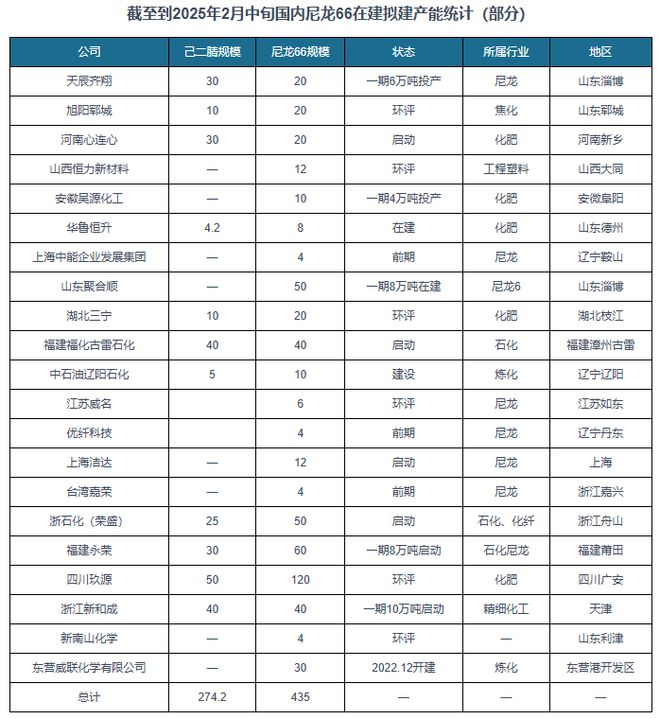 我國尼龍66行業(yè)：上游己二腈技術取得重大突破下企業(yè)紛紛投產(chǎn)(圖3)