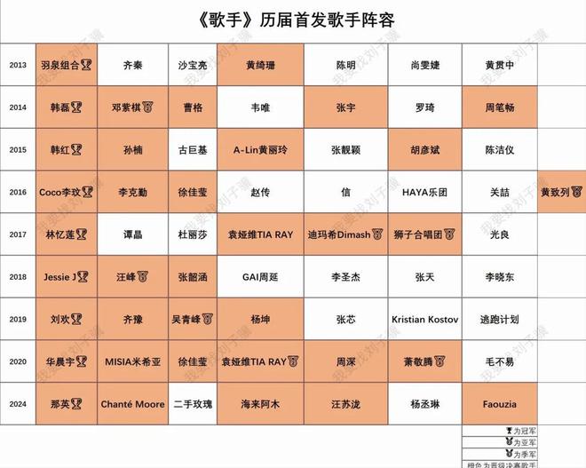 《歌手》首發(fā)官宣！橫跨地球請的陣容被嘲不合理！輸贏一目了然(圖10)