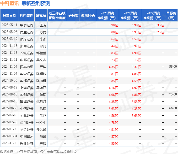 中科藍(lán)訊：5月12日召開業(yè)績說明會(huì)投資者參與