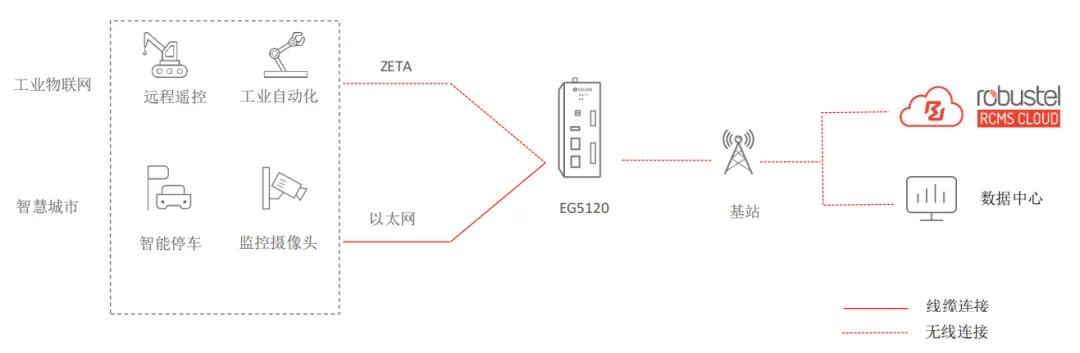 縱行科技聯(lián)合魯邦通推出ZETA網(wǎng)關(guān)共筑國產(chǎn)工業(yè)無線數(shù)據(jù)采集新生態(tài)(圖3)