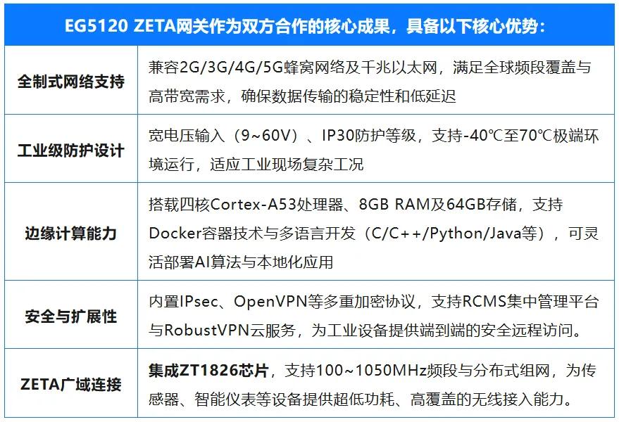 縱行科技聯(lián)合魯邦通推出ZETA網(wǎng)關(guān)共筑國產(chǎn)工業(yè)無線數(shù)據(jù)采集新生態(tài)