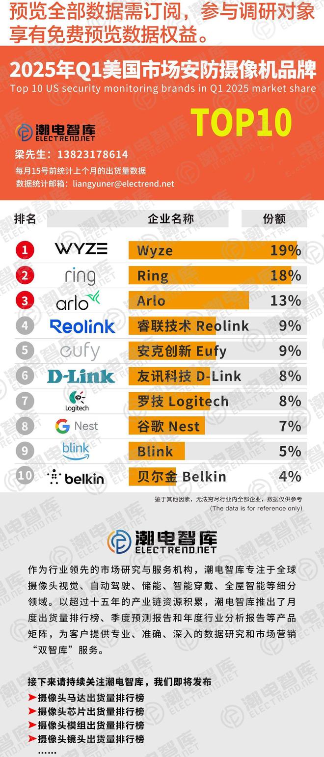 2025年Q1美國安防監(jiān)控品牌TOP10