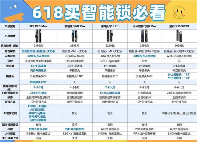 618智能鎖選購指南：五款熱門產(chǎn)品深度橫評家庭安全該托付給誰？