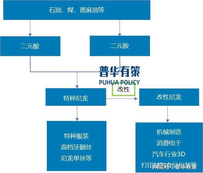 “十五五”期間無(wú)人機(jī)等下游應(yīng)用領(lǐng)域?qū)⑼苿?dòng)特種尼龍行業(yè)快速發(fā)展