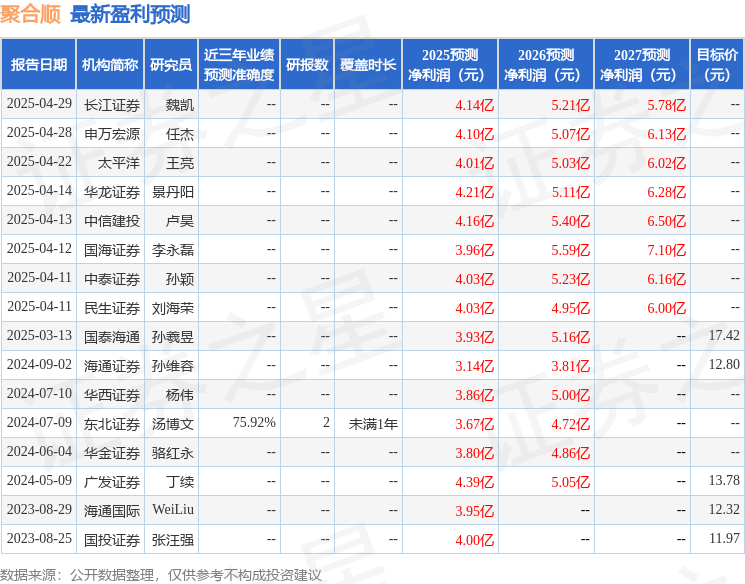 華金證券:給予聚合順增持評級