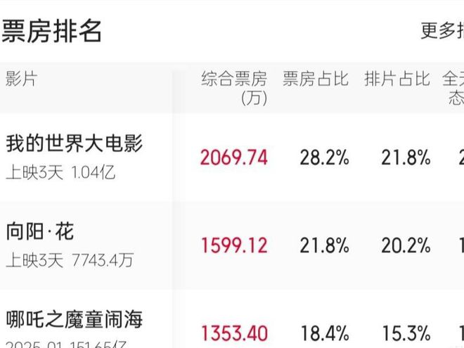 上映3天就票房大賣豆瓣好評如潮趙麗穎這回又抓到王炸了！