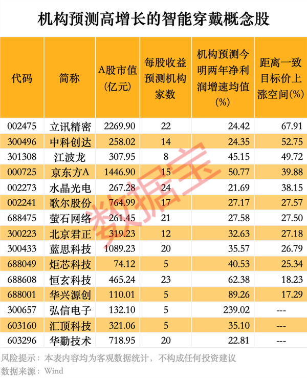 重大進展智能穿戴攻克關(guān)鍵難題！機構(gòu)看好這些龍頭成長潛力(圖2)