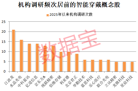 重大進展智能穿戴攻克關(guān)鍵難題！機構(gòu)看好這些龍頭成長潛力(圖1)