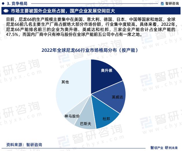 智研咨詢發(fā)布：中國尼龍66行業(yè)市場研究報告（2024-2030年）(圖5)