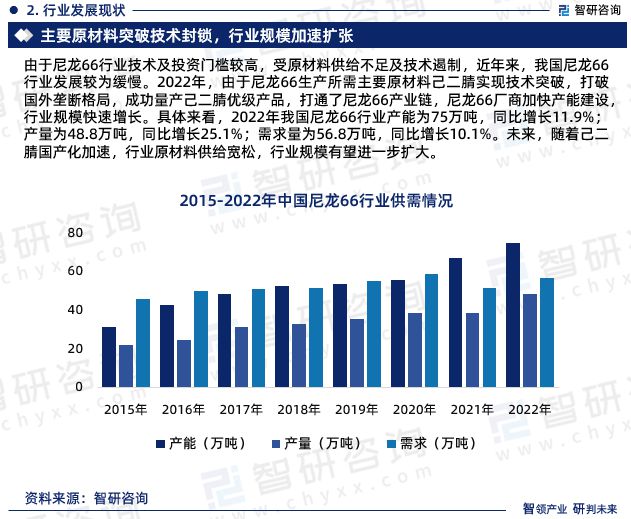 智研咨詢發(fā)布：中國尼龍66行業(yè)市場研究報告（2024-2030年）(圖4)