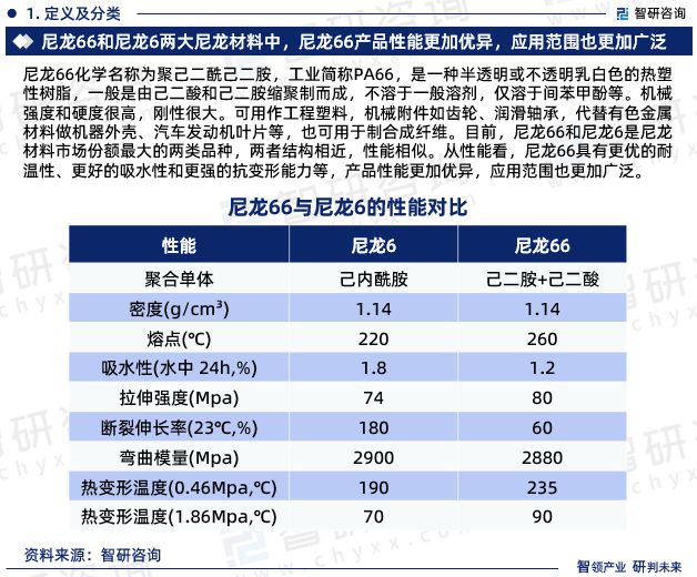 智研咨詢發(fā)布：中國尼龍66行業(yè)市場研究報告（2024-2030年）(圖3)