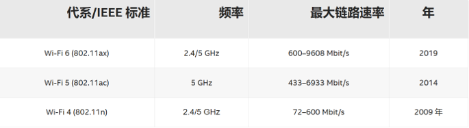 英特爾? Wi-Fi 發(fā)展史及選型介紹