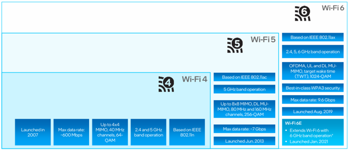 英特爾? Wi-Fi 發(fā)展史及選型介紹(圖2)