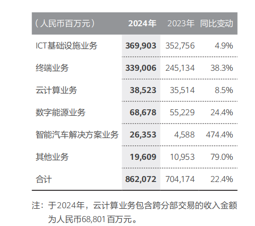 華為的2024年：以全面智能化為錨點(diǎn)重塑數(shù)字世界底層邏輯(圖2)