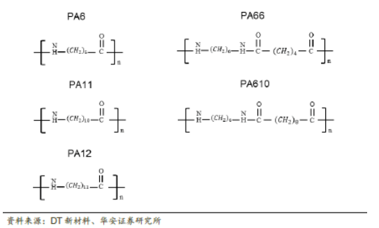 尼龍復(fù)材迎千億市場生物基尼龍乘勢而上