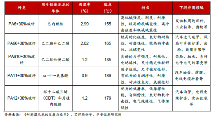 尼龍復(fù)材迎千億市場生物基尼龍乘勢而上(圖2)