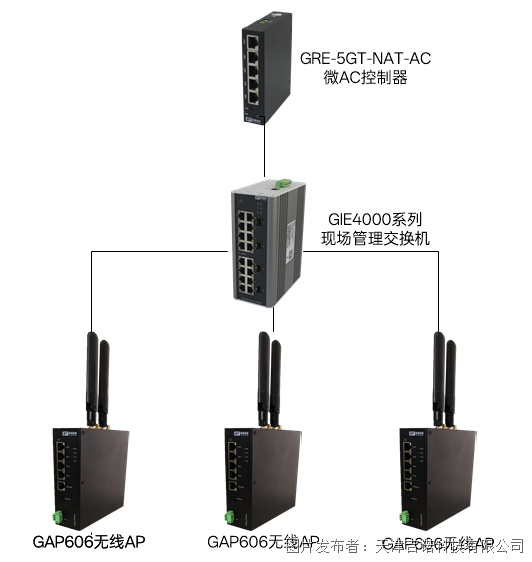 產(chǎn)品推薦 吉諾科技 AC+AP 組網(wǎng)工業(yè)無線解決方案助力企業(yè)工業(yè)聯(lián)網(wǎng)數(shù)字化轉(zhuǎn)型!(圖2)