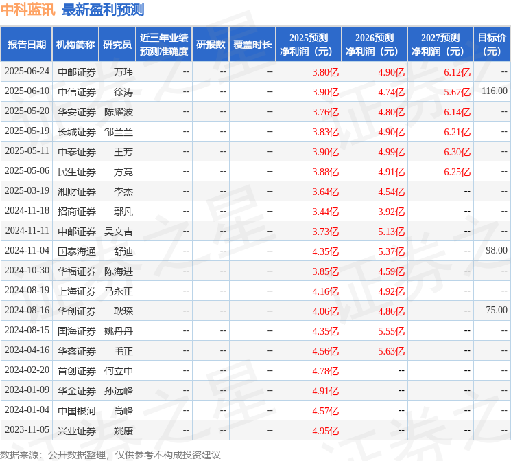 中科藍訊：7月8日接受機構(gòu)調(diào)研民生加銀基金、泰康基金等多家機構(gòu)參與(圖1)