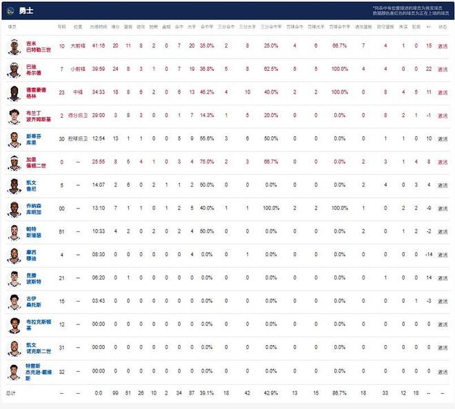 勇士99-88森林狼先拔頭籌庫里傷退巴特勒20+11+8愛德華茲23+14(圖3)