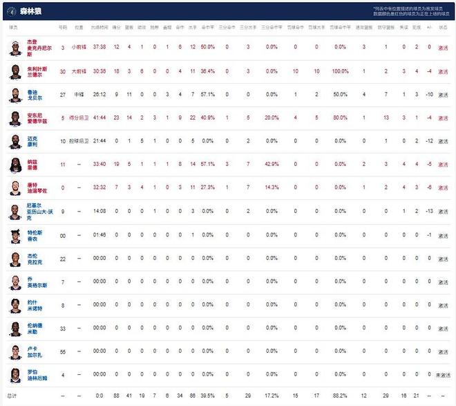 勇士99-88森林狼先拔頭籌庫里傷退巴特勒20+11+8愛德華茲23+14(圖2)