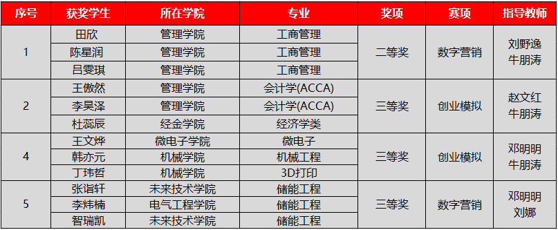 西安交大學(xué)子在第十二屆“學(xué)創(chuàng)杯”全國(guó)大學(xué)生創(chuàng)業(yè)綜合模擬陜西省選拔賽中斬獲佳績(jī)(圖2)
